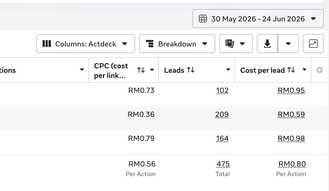 Snapshot Ads Manager: 475 leads pada kos RM0.80 setiap lead, 30 Mei hingga 24 Jun 2026